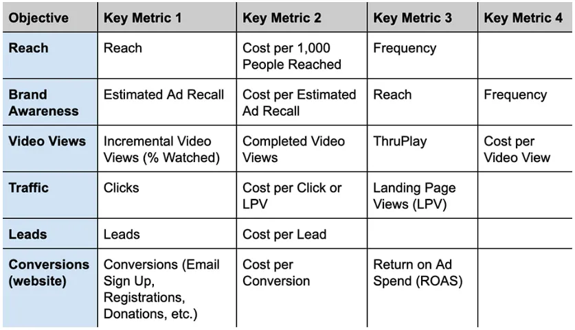 Determine KPIs based on business goals