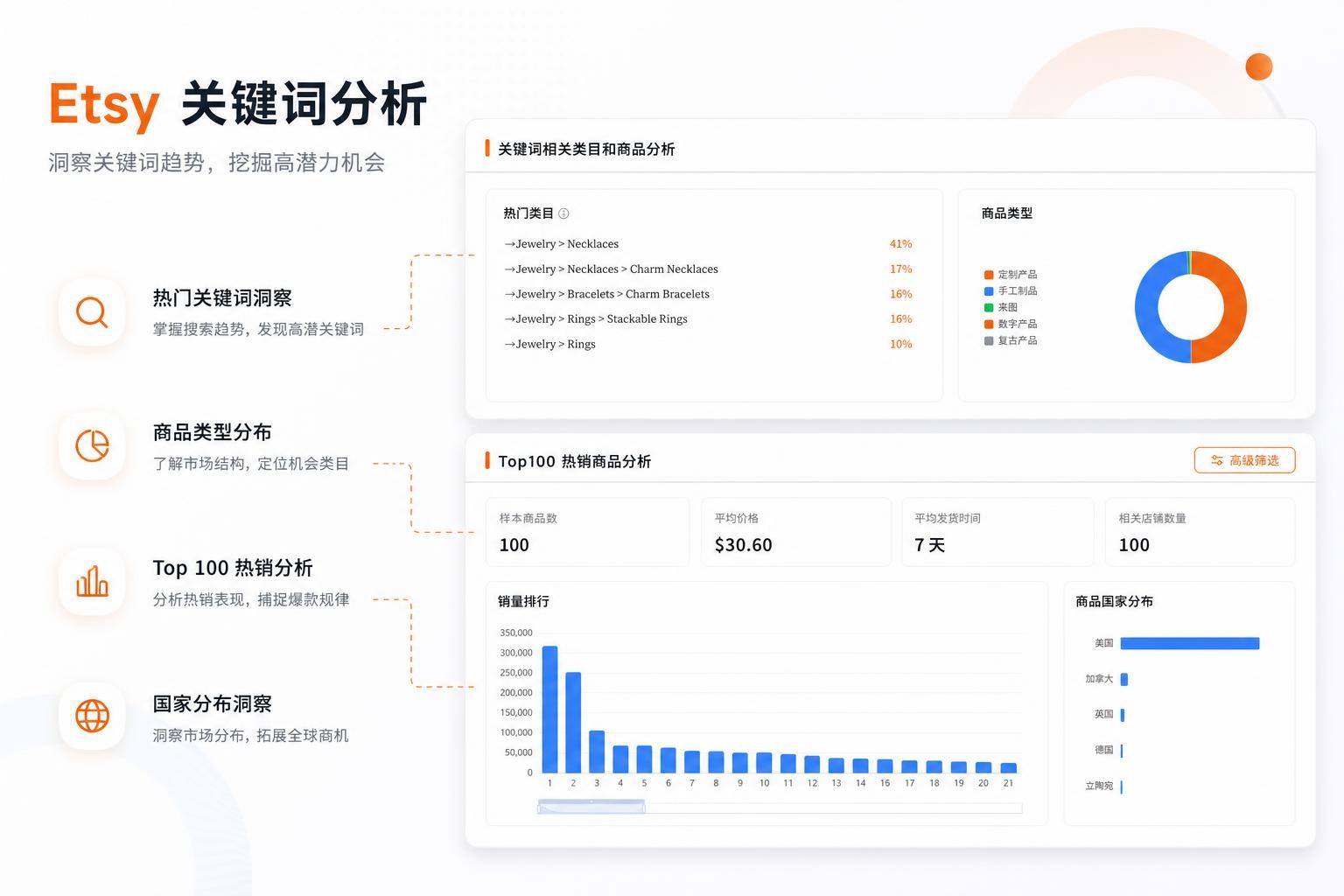 结合 Etsy 与 Google 数据分析关键词潜力