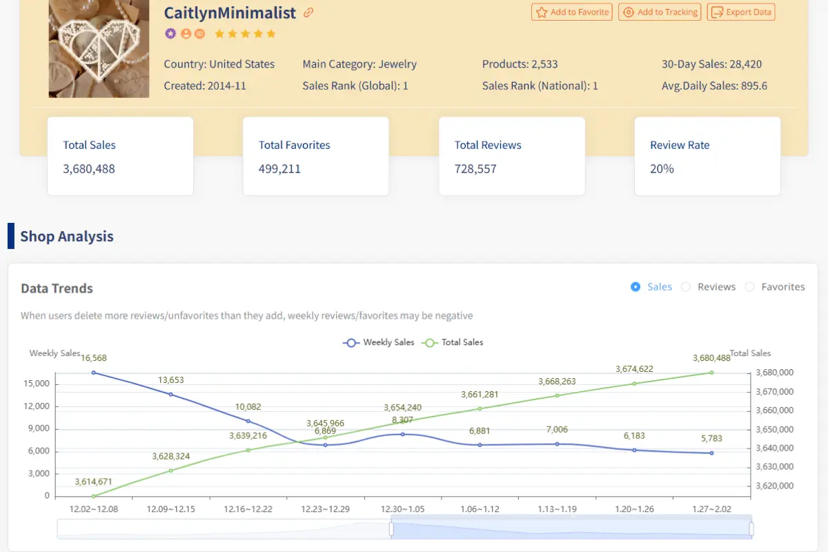 In-Depth Shop Analysis – Learn from Top Sellers