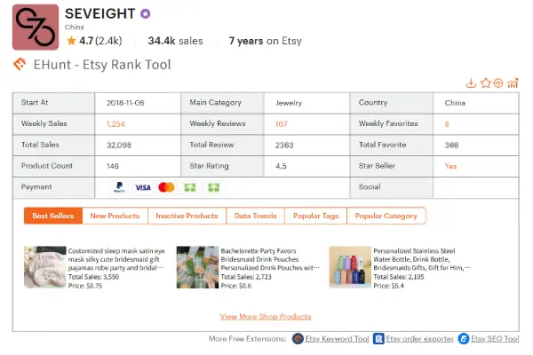 Comprehensive Store Performance Insights