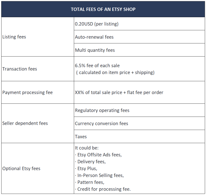 total fees of an etsy shop