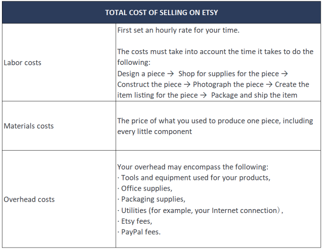 total cost of selling on esty