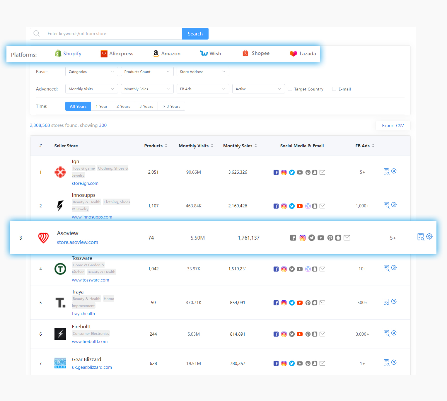multiple ecommerce platform store analysis