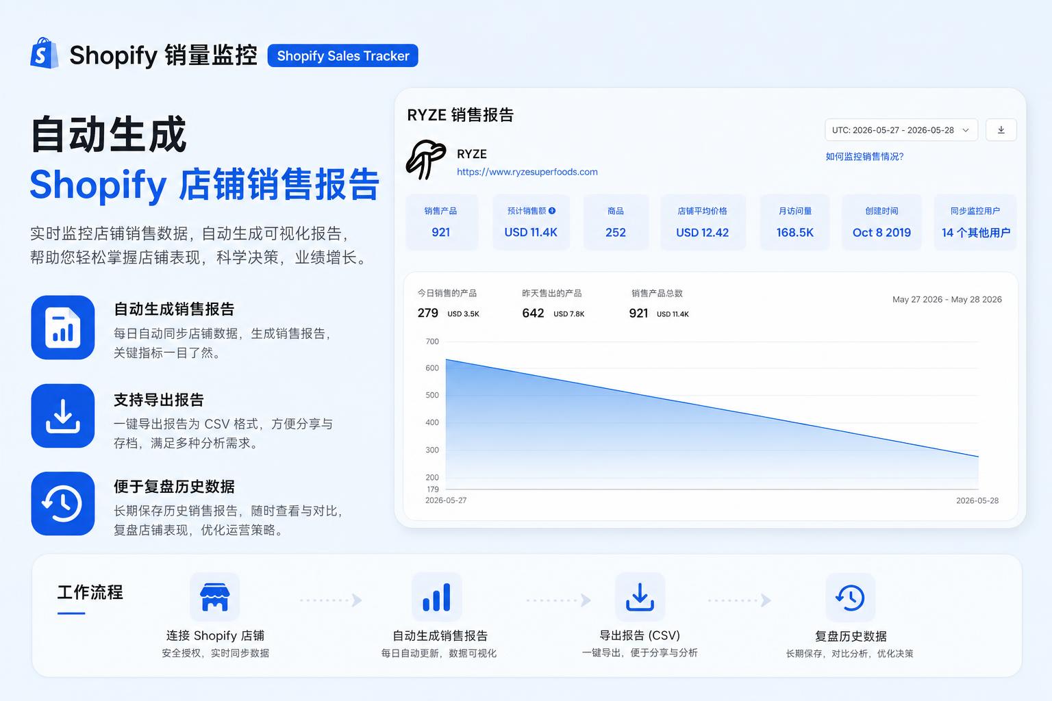 自动生成 Shopify 店铺销售报告